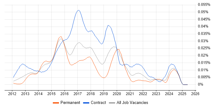 Job vacancy trend for Big Data Analyst in the UK