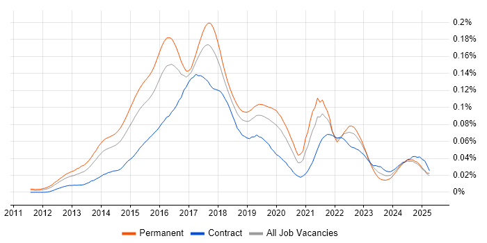 Job vacancy trend for Big Data Analytics in the UK Job vacancy trend for Big Data Analytics in the UK