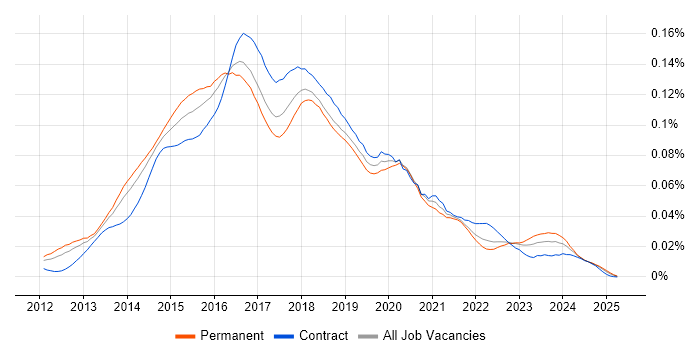 Job vacancy trend for Big Data Architect in the UK Job vacancy trend for Big Data Architect in the UK