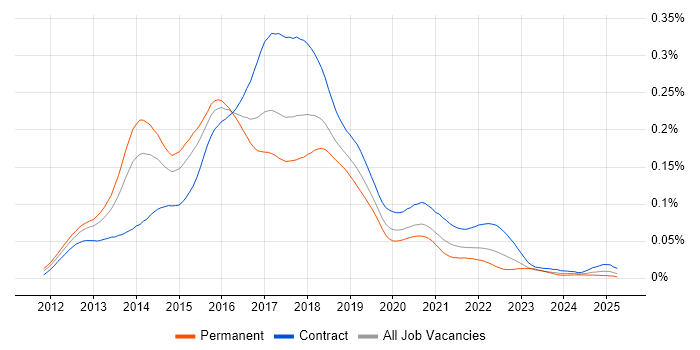 Job vacancy trend for Big Data Developer in the UK