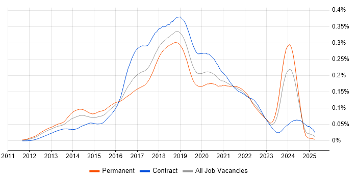 Job vacancy trend for Big Data Engineer in the UK Job vacancy trend for Big Data Engineer in the UK