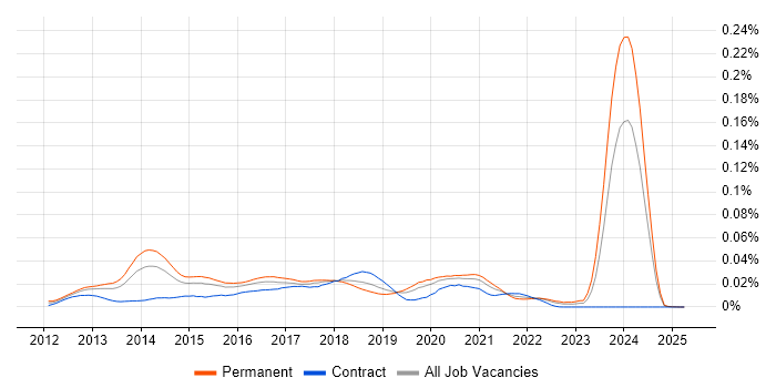 Job vacancy trend for Big Data Software Engineer in the UK Job vacancy trend for Big Data Software Engineer in the UK