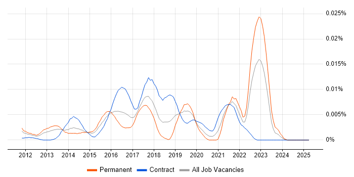 Job vacancy trend for Big Data Specialist in the UK Job vacancy trend for Big Data Specialist in the UK