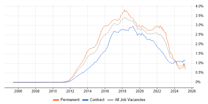 Job vacancy trend for Big Data in the UK
