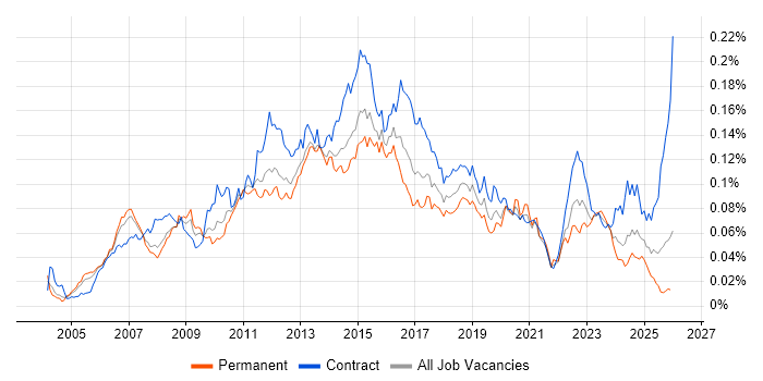 BIG-IP job vacancy trend in the UK