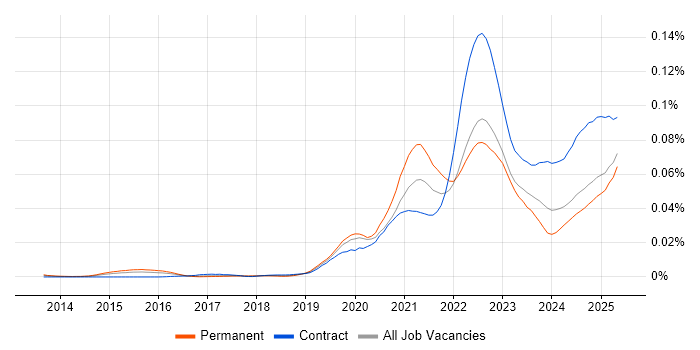 Job vacancy trend for BigCommerce in the UK Job vacancy trend for BigCommerce in the UK