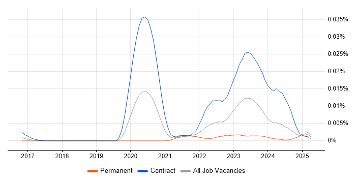 Job vacancy trend for BigPanda in the UK Job vacancy trend for BigPanda in the UK