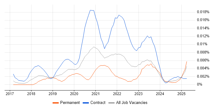 Job vacancy trend for BigQuery Data Engineer in the UK Job vacancy trend for BigQuery Data Engineer in the UK