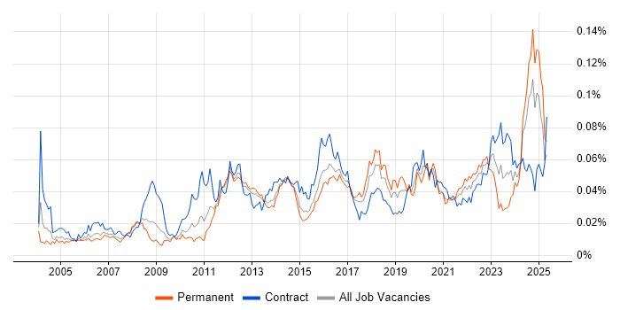 Job vacancy trend for Bill of Materials in the UK Job vacancy trend for Bill of Materials in the UK