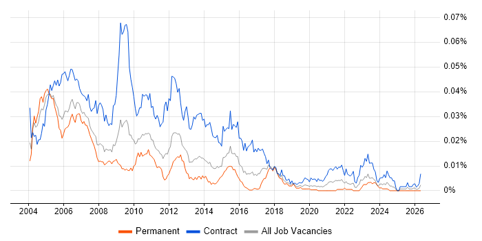 Billing Consultant job vacancy trend in the UK