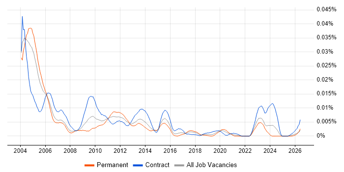 Billing Developer job vacancy trend in the UK