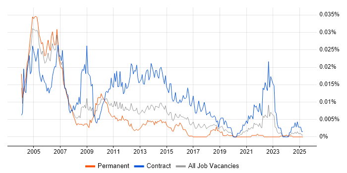 Job vacancy trend for Billing Project Manager in the UK Job vacancy trend for Billing Project Manager in the UK