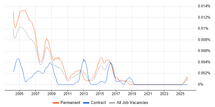 Billing Support Analyst job vacancy trend in the UK