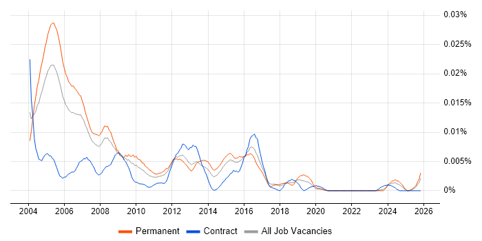 Billing Support job vacancy trend in the UK