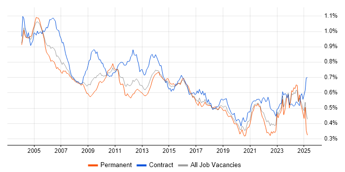 Job vacancy trend for Billing in the UK