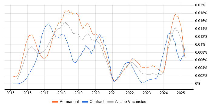 Job vacancy trend for Bimodal in the UK Job vacancy trend for Bimodal in the UK