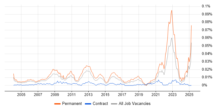 Job vacancy trend for Biochemistry in the UK Job vacancy trend for Biochemistry in the UK
