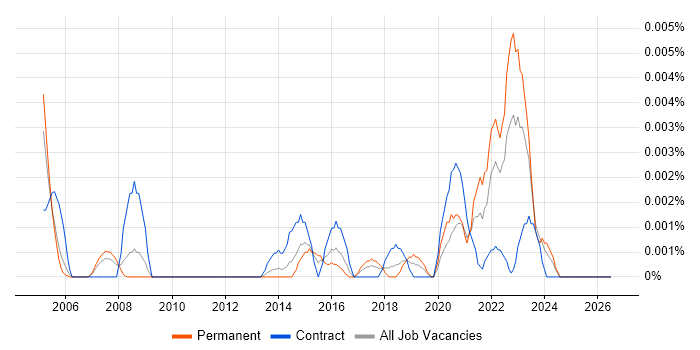 Bioengineering job vacancy trend in the UK