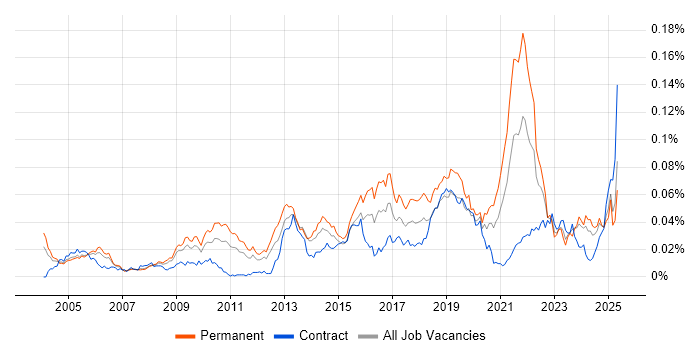 Job vacancy trend for Bioinformatics in the UK Job vacancy trend for Bioinformatics in the UK