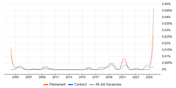 Biologist job vacancy trend in the UK