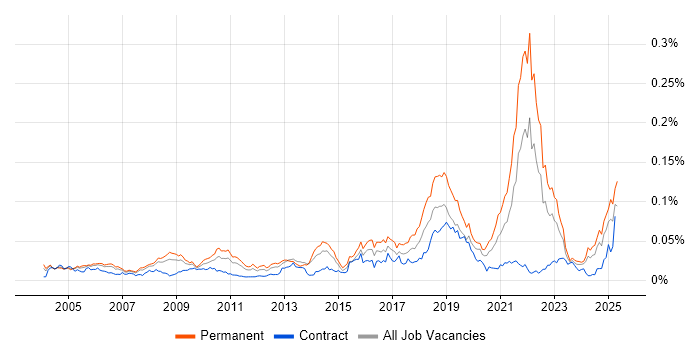 Job vacancy trend for Biology in the UK Job vacancy trend for Biology in the UK
