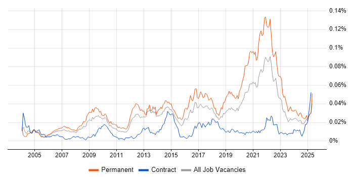 Job vacancy trend for Biomedicine in the UK Job vacancy trend for Biomedicine in the UK