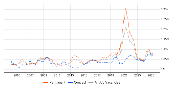 Job vacancy trend for Biometrics in the UK