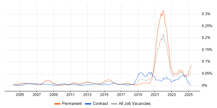 Job vacancy trend for Biopharmaceutical in the UK Job vacancy trend for Biopharmaceutical in the UK