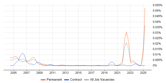 Job vacancy trend for Biostatistician in the UK Job vacancy trend for Biostatistician in the UK