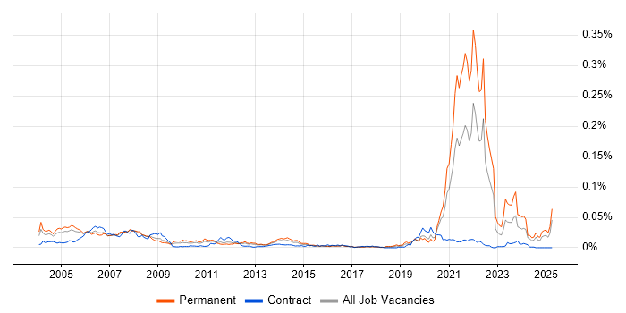 Job vacancy trend for Biostatistics in the UK Job vacancy trend for Biostatistics in the UK