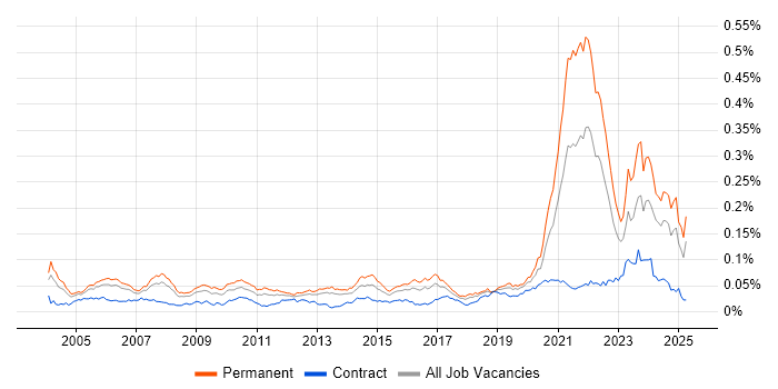 Job vacancy trend for Biotechnology in the UK Job vacancy trend for Biotechnology in the UK