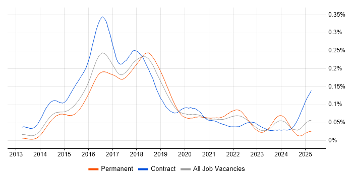 Job vacancy trend for Bitbucket Server in the UK Job vacancy trend for Bitbucket Server in the UK