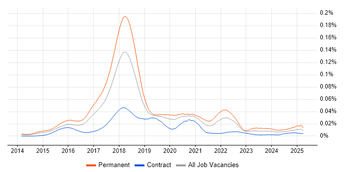 Job vacancy trend for Bitcoin in the UK Job vacancy trend for Bitcoin in the UK