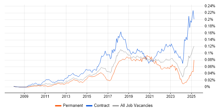 Job vacancy trend for BitLocker in the UK Job vacancy trend for BitLocker in the UK