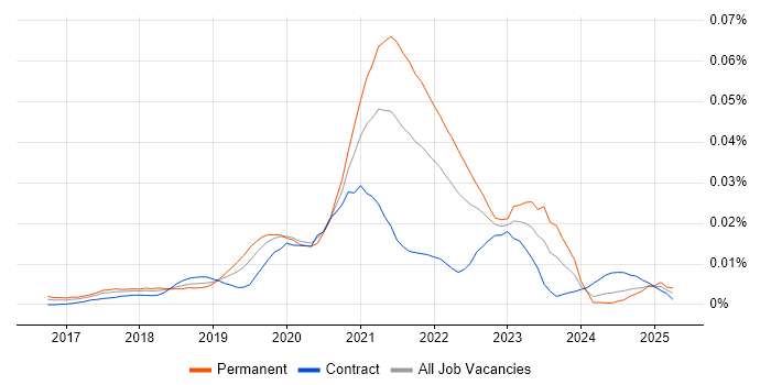 Job vacancy trend for Bitrise in the UK
