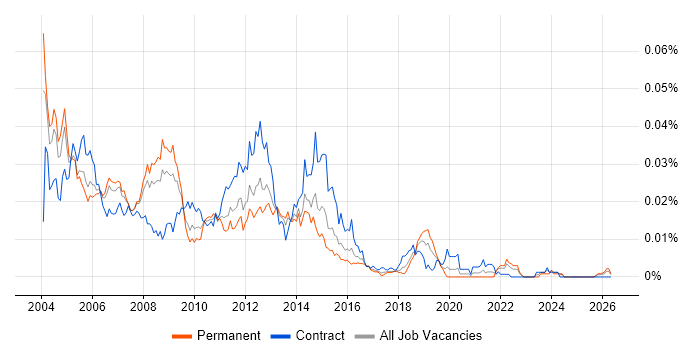 BizTalk Architect job vacancy trend in the UK