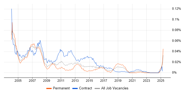 Job vacancy trend for BizTalk Consultant in the UK Job vacancy trend for BizTalk Consultant in the UK