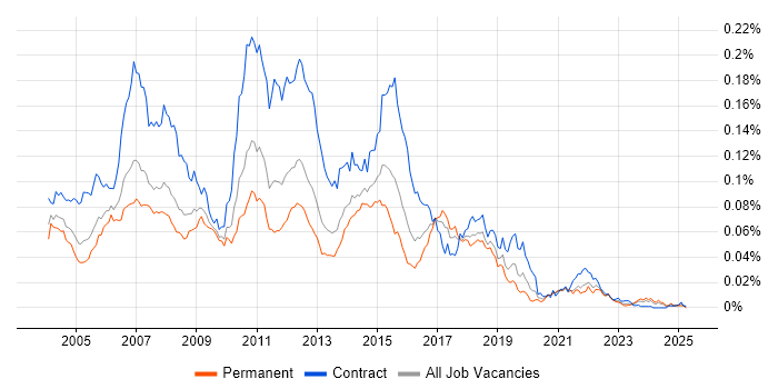 Job vacancy trend for BizTalk Developer in the UK Job vacancy trend for BizTalk Developer in the UK