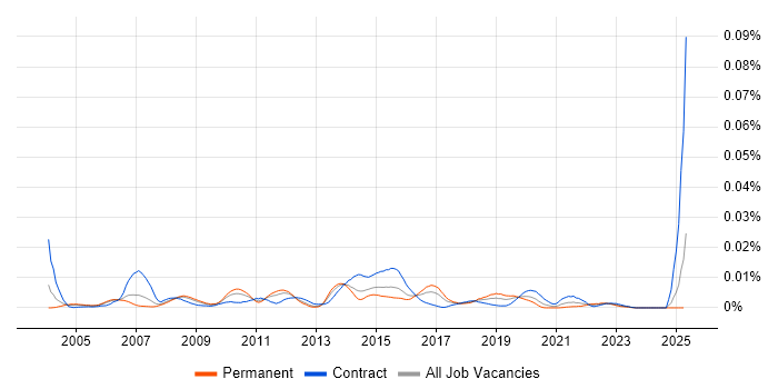 Job vacancy trend for BizTalk Engineer in the UK Job vacancy trend for BizTalk Engineer in the UK