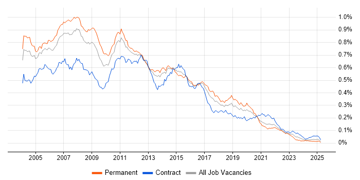 Job vacancy trend for BizTalk Server in the UK Job vacancy trend for BizTalk Server in the UK