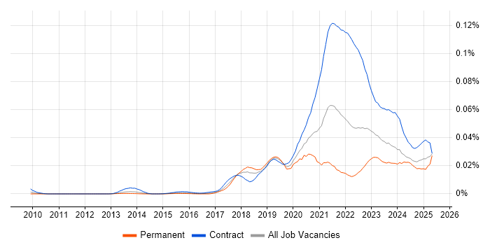 Job vacancy trend for BiZZdesign in the UK Job vacancy trend for BiZZdesign in the UK