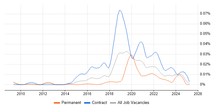 Job vacancy trend for Black Duck in the UK Job vacancy trend for Black Duck in the UK
