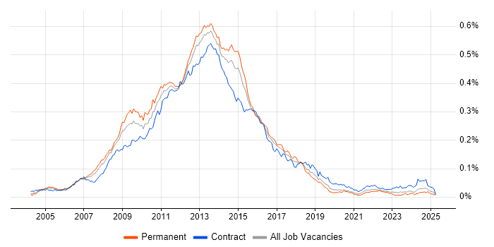 Job vacancy trend for Blackberry Enterprise Server in the UK