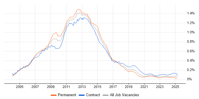 Job vacancy trend for Blackberry in the UK Job vacancy trend for Blackberry in the UK
