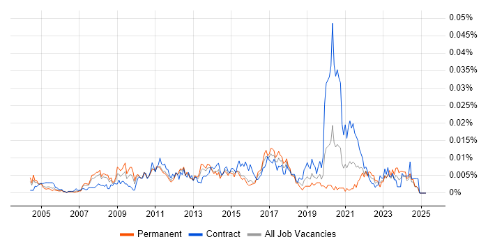 Job vacancy trend for Blackboard in the UK Job vacancy trend for Blackboard in the UK