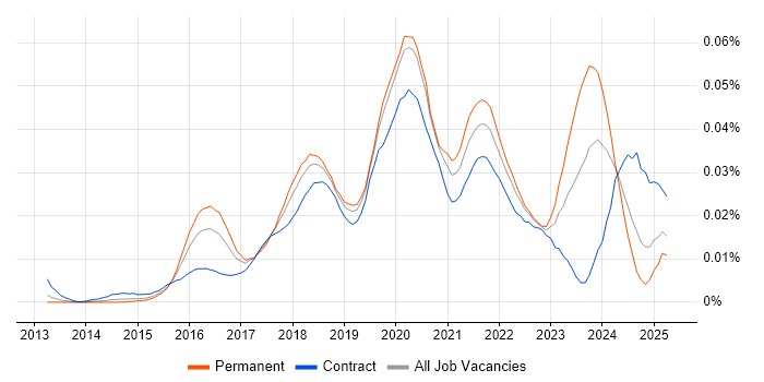 Job vacancy trend for BlazeMeter in the UK