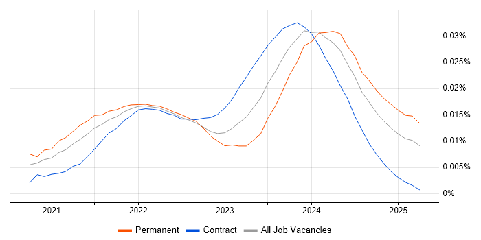 Job vacancy trend for Blazor Developer in the UK Job vacancy trend for Blazor Developer in the UK