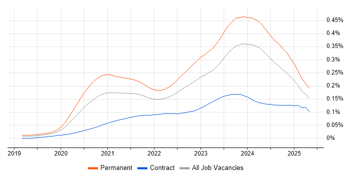 Job vacancy trend for Blazor in the UK