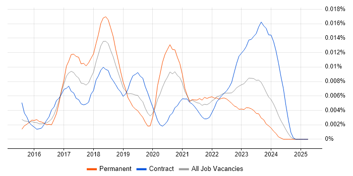 Job vacancy trend for Blockchain Architect in the UK Job vacancy trend for Blockchain Architect in the UK