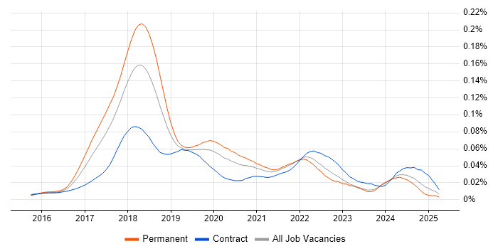 Job vacancy trend for Blockchain Developer in the UK Job vacancy trend for Blockchain Developer in the UK